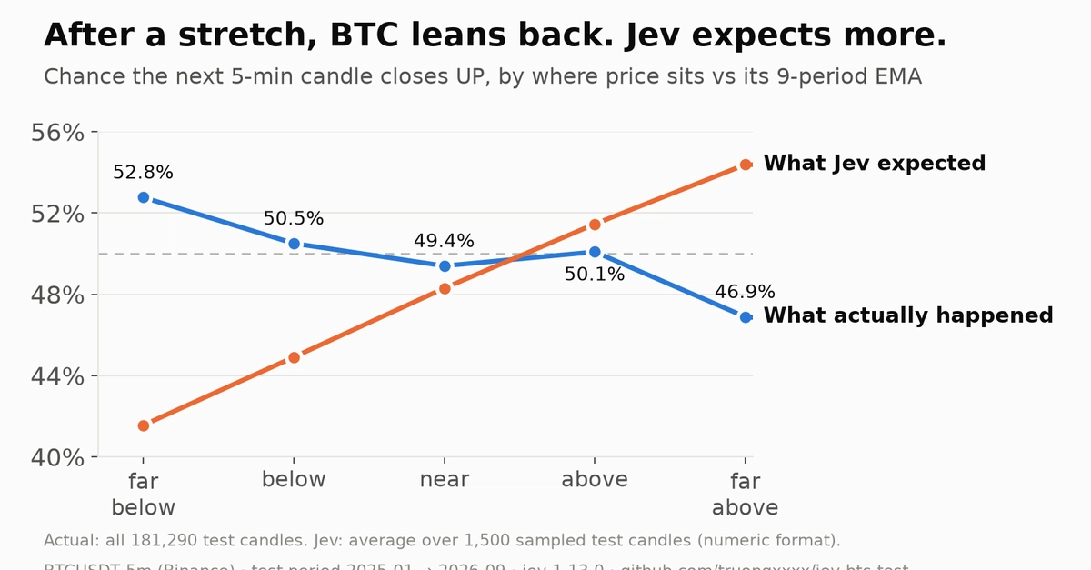 Can Jev predict Bitcoin? It read the indicators backwards