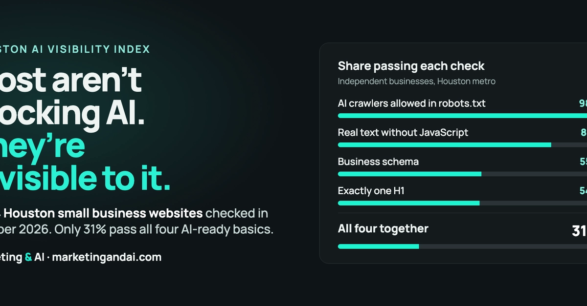 I crawled 3,014 Houston business websites to see what AI crawlers actually see