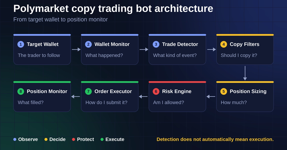 How Polymarket Copy Trading Bots Work: Wallet Monitoring, Trade Detection, and Execution