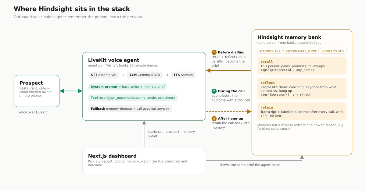 My AI Sales Rep Learned From Hang-Ups With Hindsight