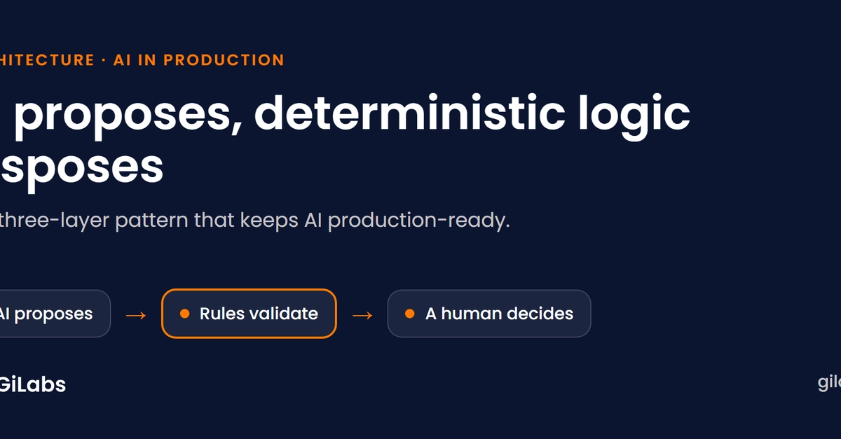 AI proposes, deterministic logic disposes: the pattern that keeps AI production-ready