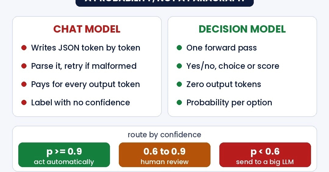 Decision models: when your AI should return a probability, not a paragraph