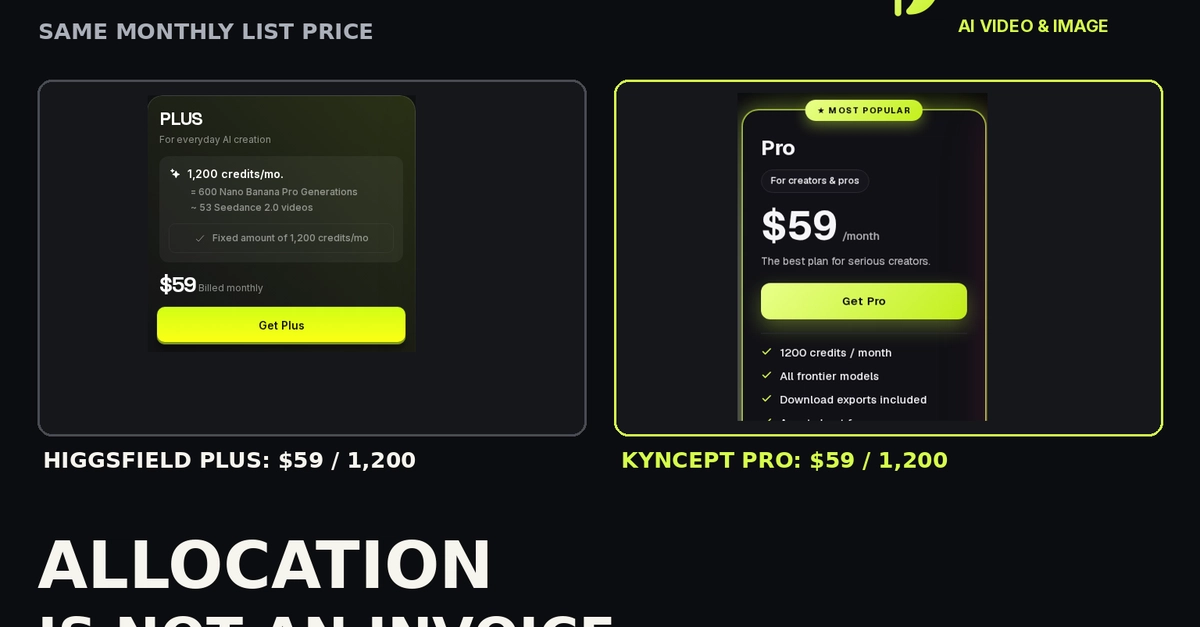 Higgsfield Pricing Review 2026: The $59 Credit Allocation Trap
