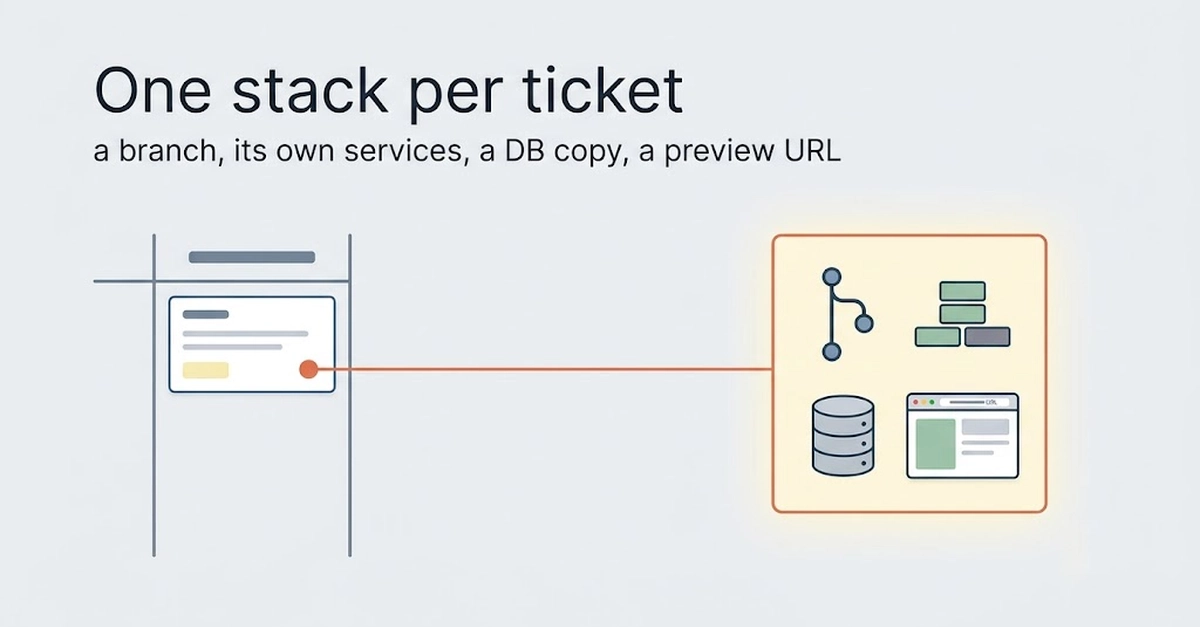 One stack per ticket: why our coding agent works on a DB copy