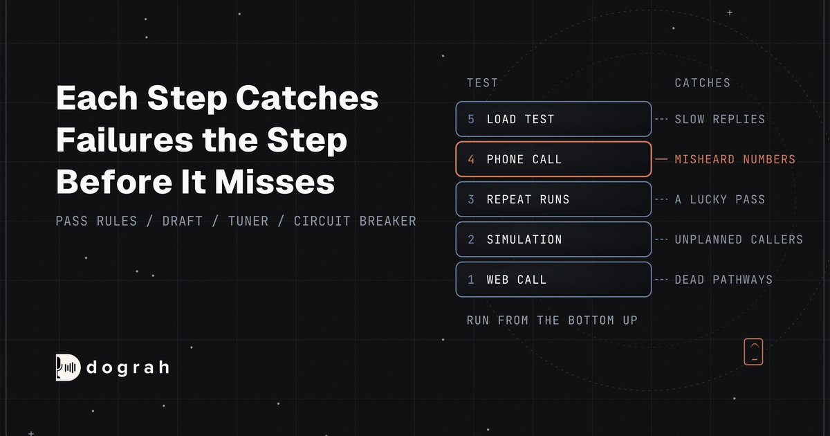 Testing Voice Agents Before You Go Live: Five Tests, in Order