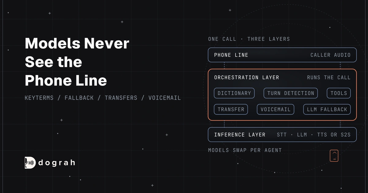 What Is an Orchestration Layer in Voice AI? Every Job It Runs