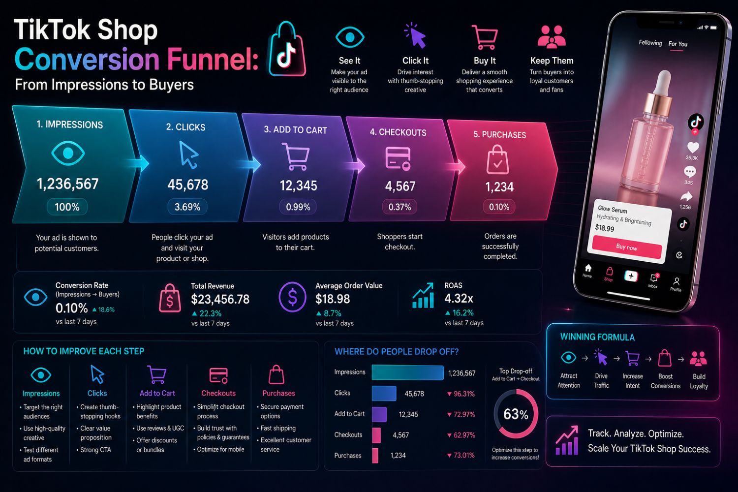 TikTok Shop Conversion Funnel: From Impressions to Buyers