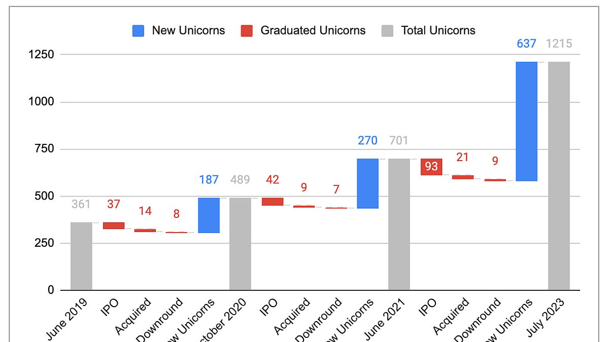 Unicorn Market Cap 2023: Rise of AI