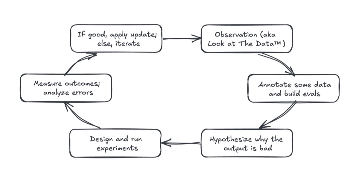 An LLM-as-Judge Won't Save The Product—Fixing Your Process Will
