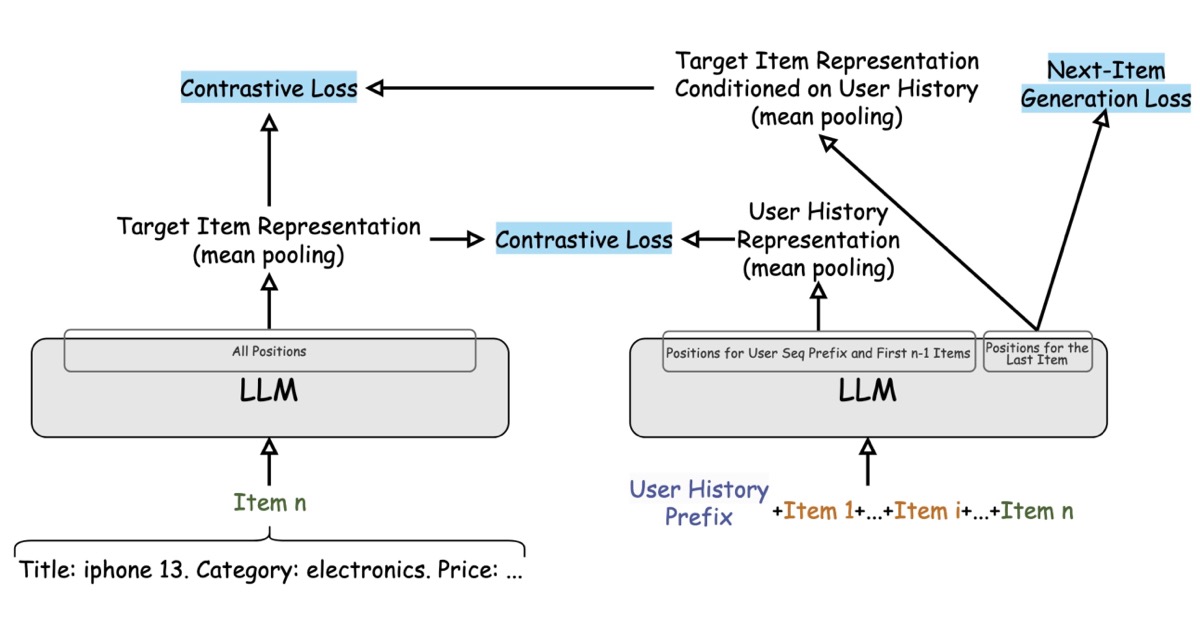 Improving Recommendation Systems & Search in the Age of LLMs