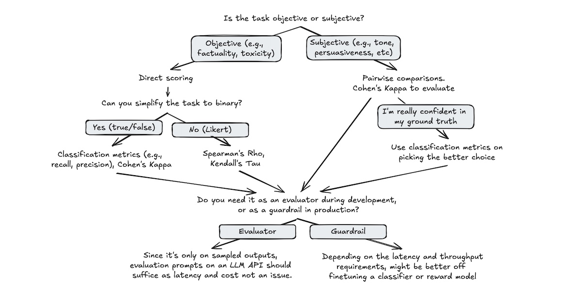 Evaluating the Effectiveness of LLM-Evaluators (aka LLM-as-Judge)