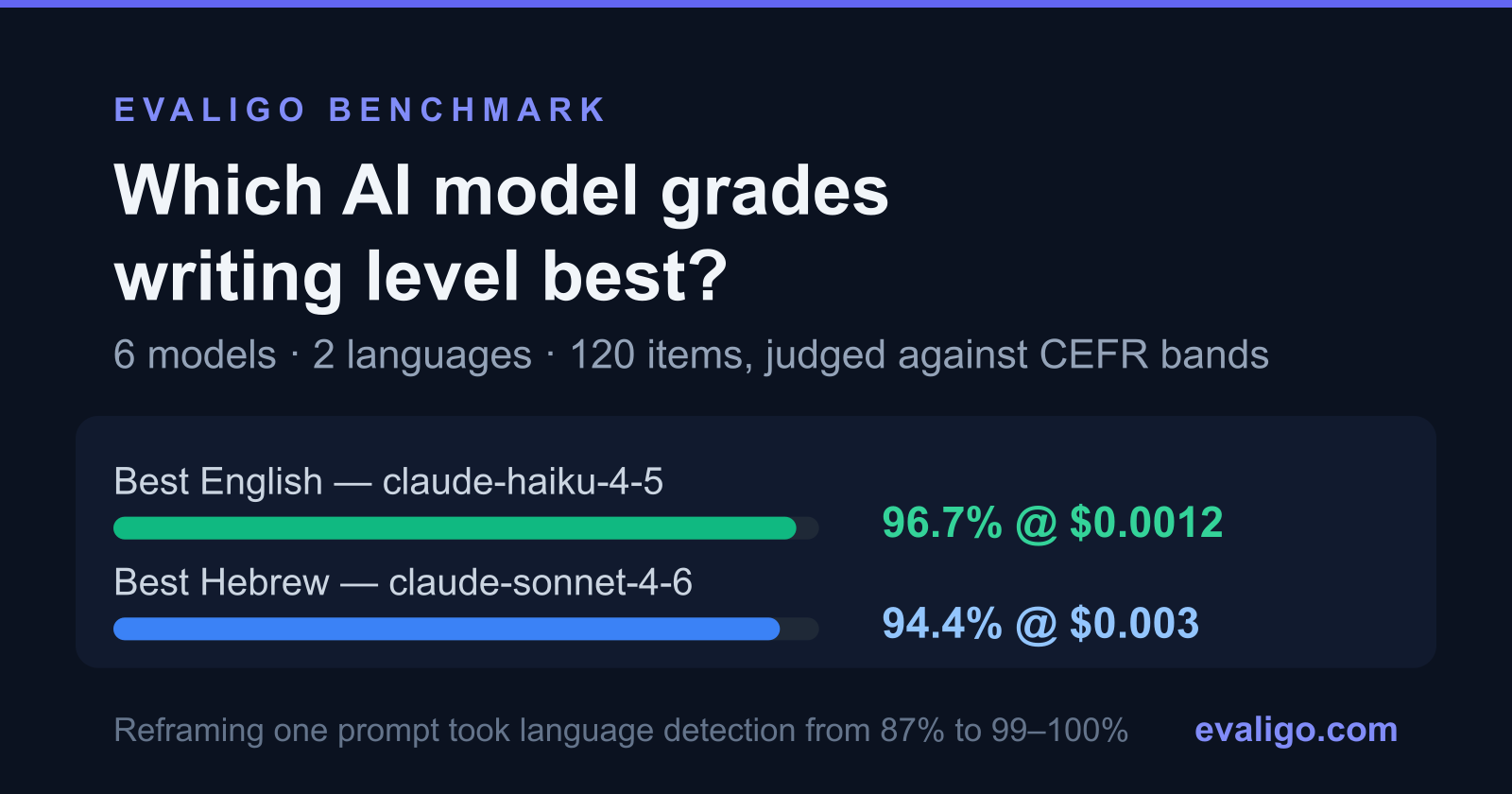 Which AI Model Grades Writing Level Best? We Tested 6 Across 2 Languages