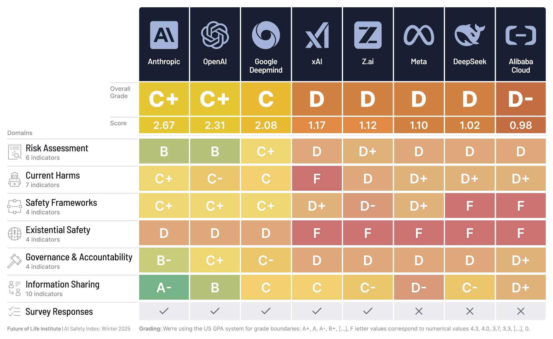 AI Company Safety Practices Fall Short of Public Commitments and Show Structural Weaknesses, as Top Performers Widen the Gap