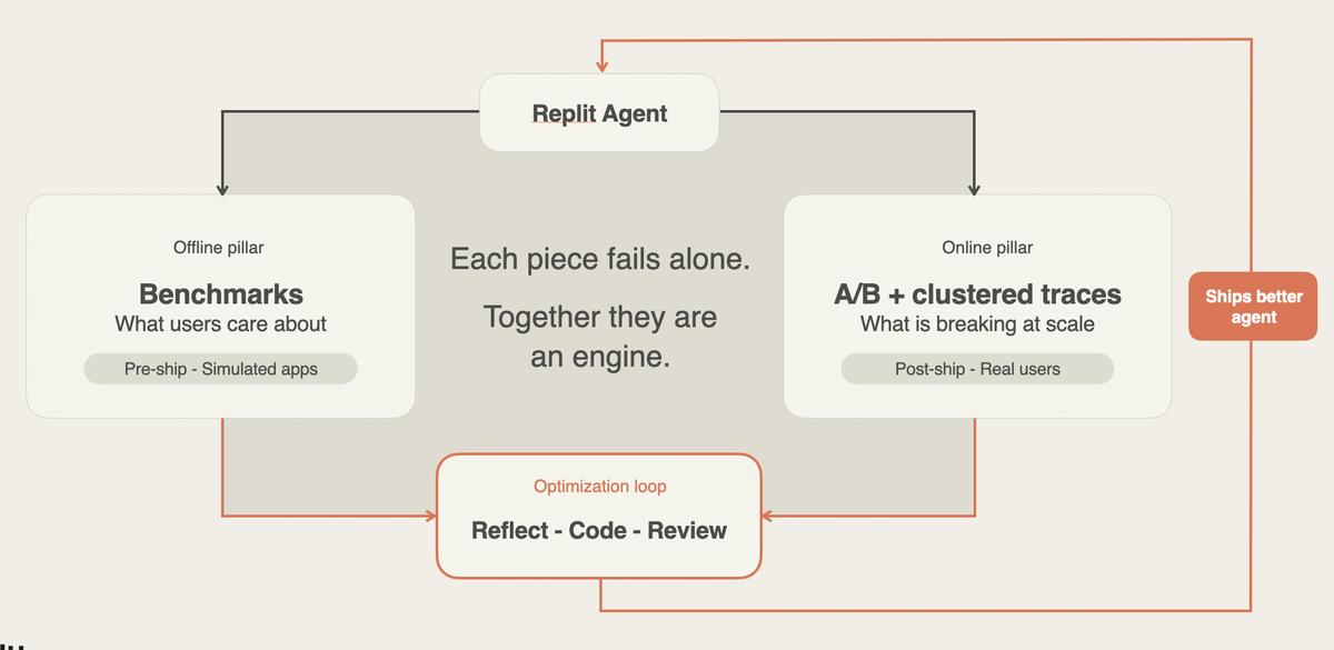 Closing the loop: Evaluating and improving Replit Agent at scale