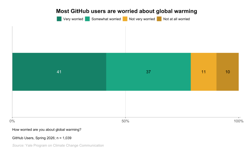 Developers want more efficient software. Here’s what over 1,000 GitHub users told us they need.