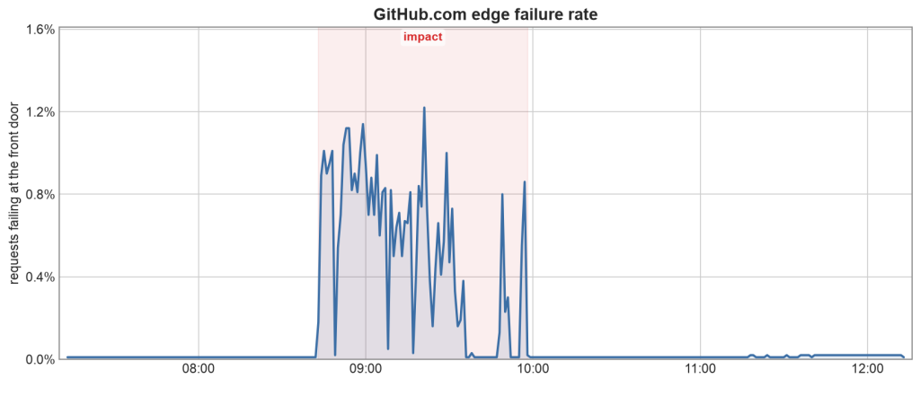 GitHub availability report: September 2026