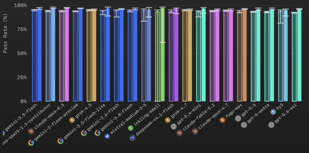 Models Are Getting Really Good At Git