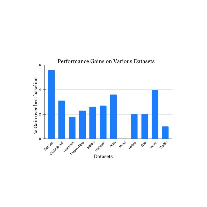 Learning the importance of training data under concept drift