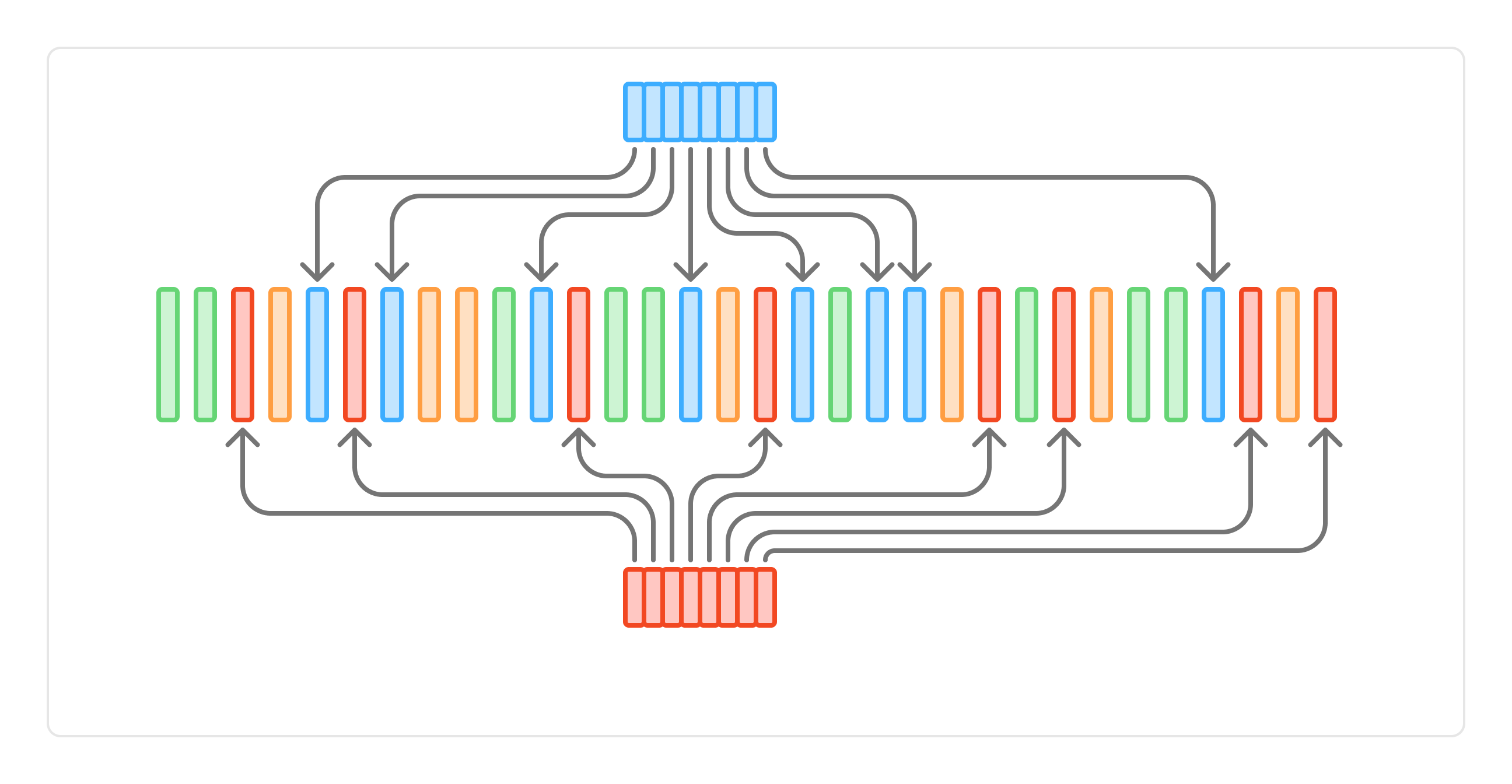 Scaling and benchmarking a critical message bus using a new indexing strategy