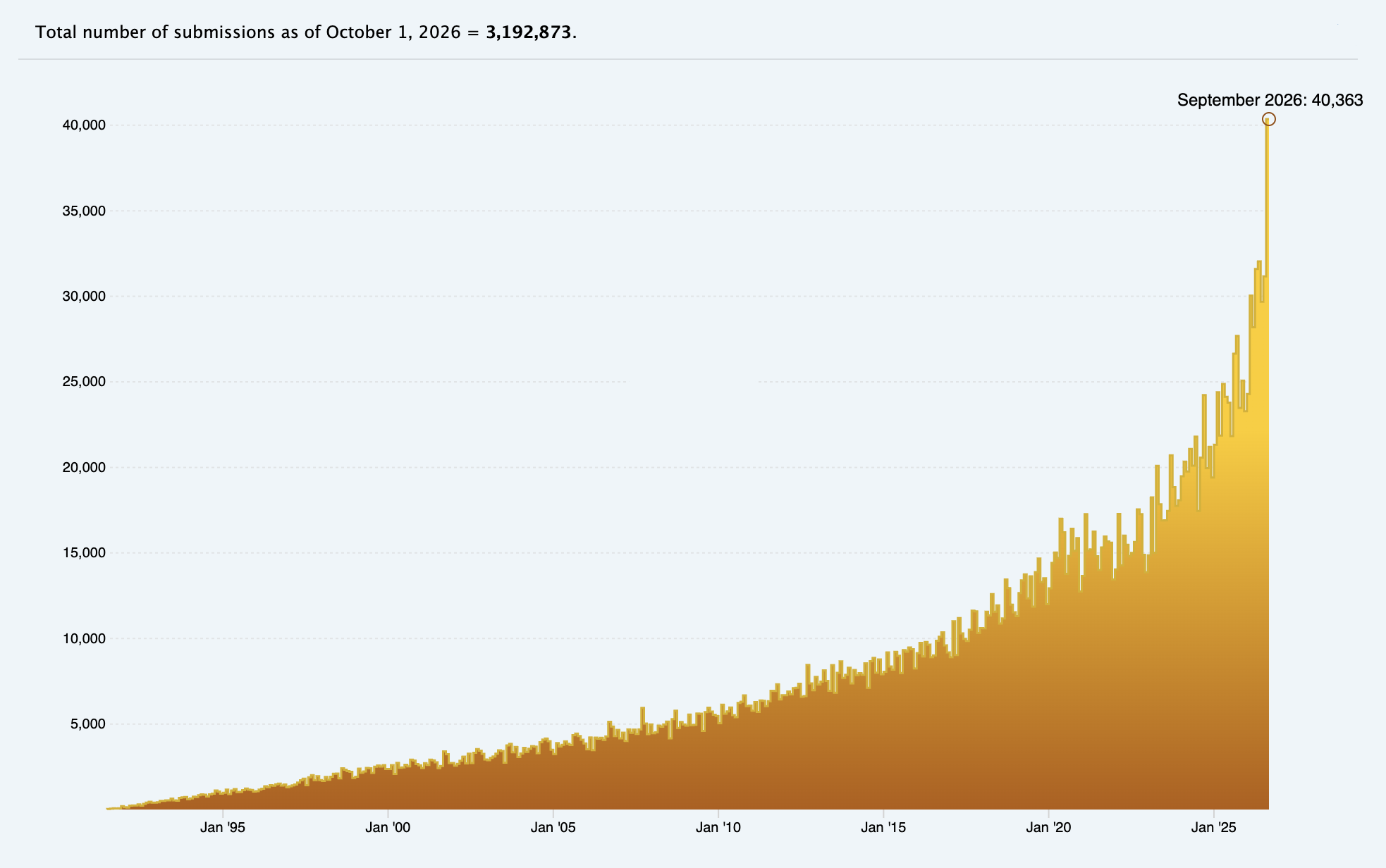 ArXiv's Updated Rate Limit Policy