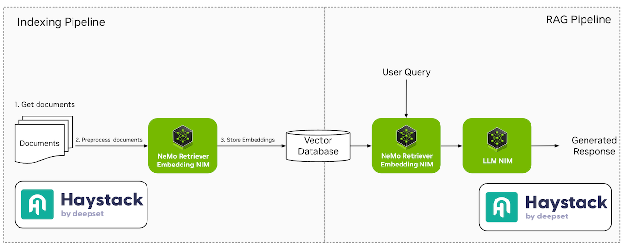 Building RAG Applications with NVIDIA NIM and Haystack on K8s