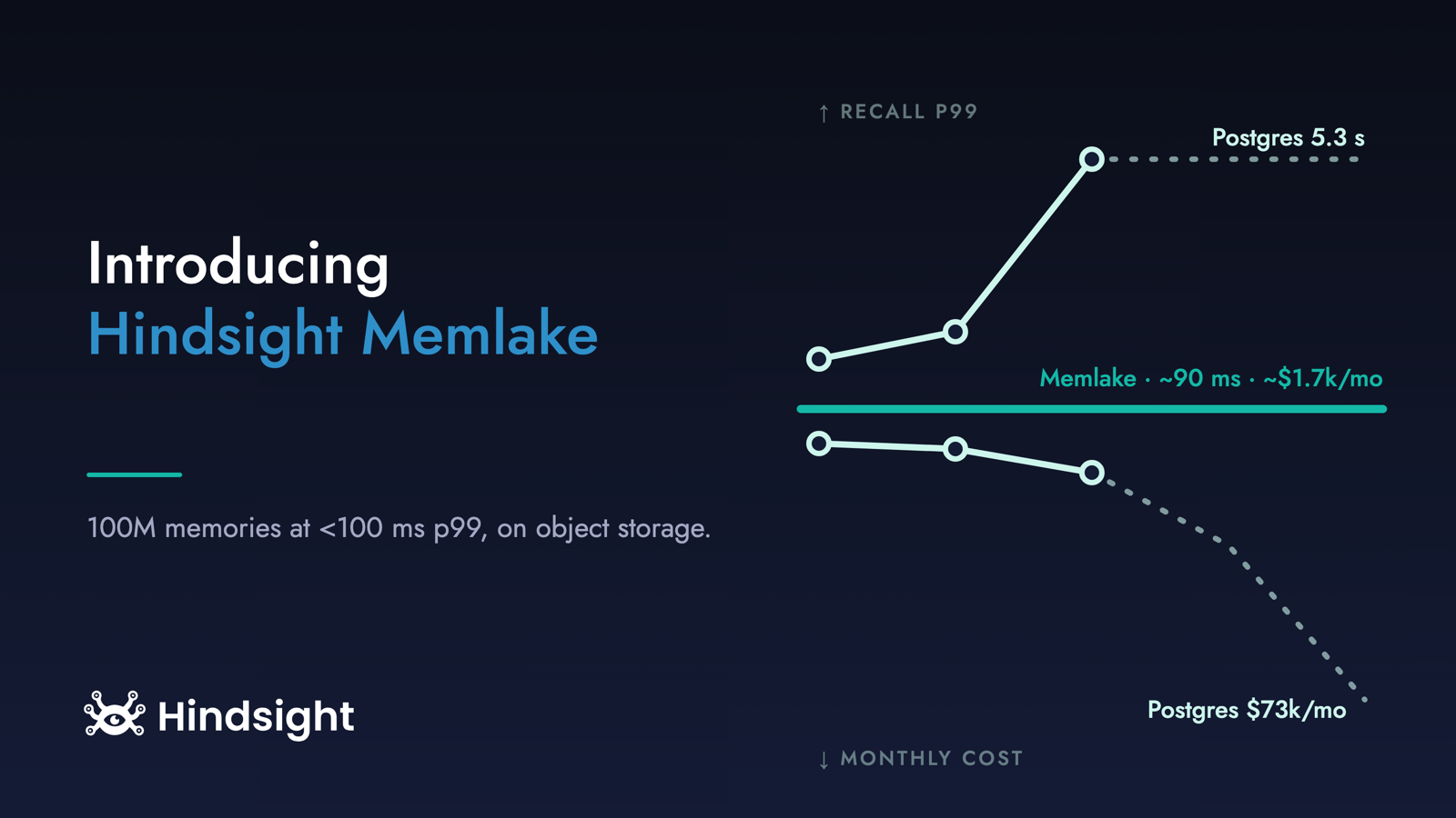 Introducing Hindsight Memlake: serving 100M Memories at <100ms p99 on object storage
