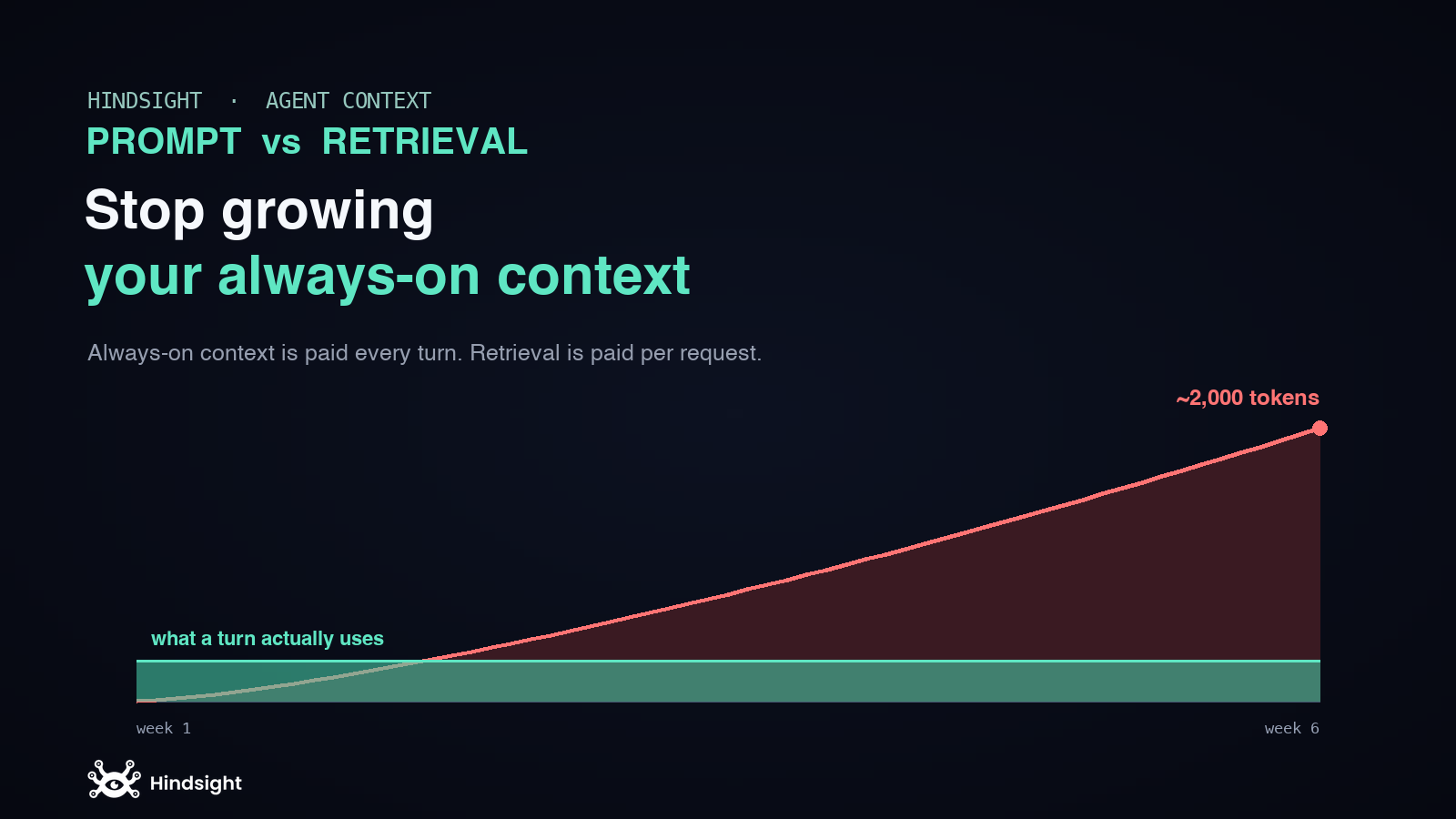 Stop Growing Your Always-On Context