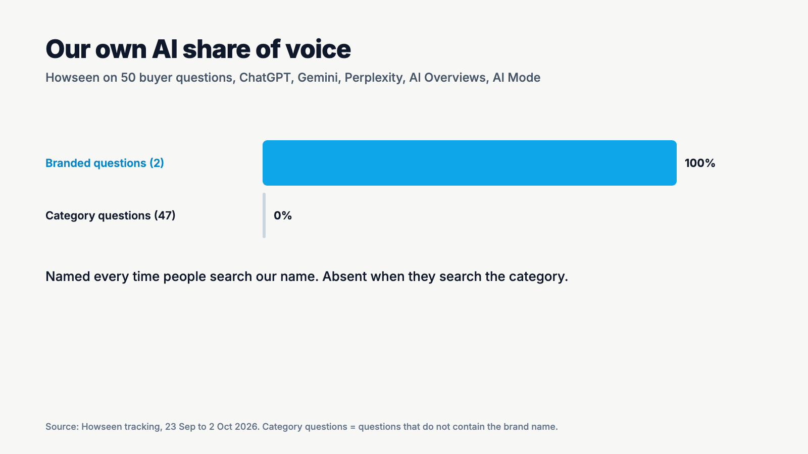 AI Share of Voice: How to Measure and Grow It in 2026