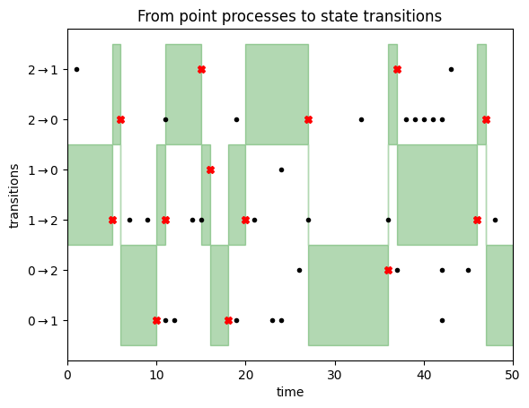 Discrete Diffusion: Continuous-Time Markov Chains