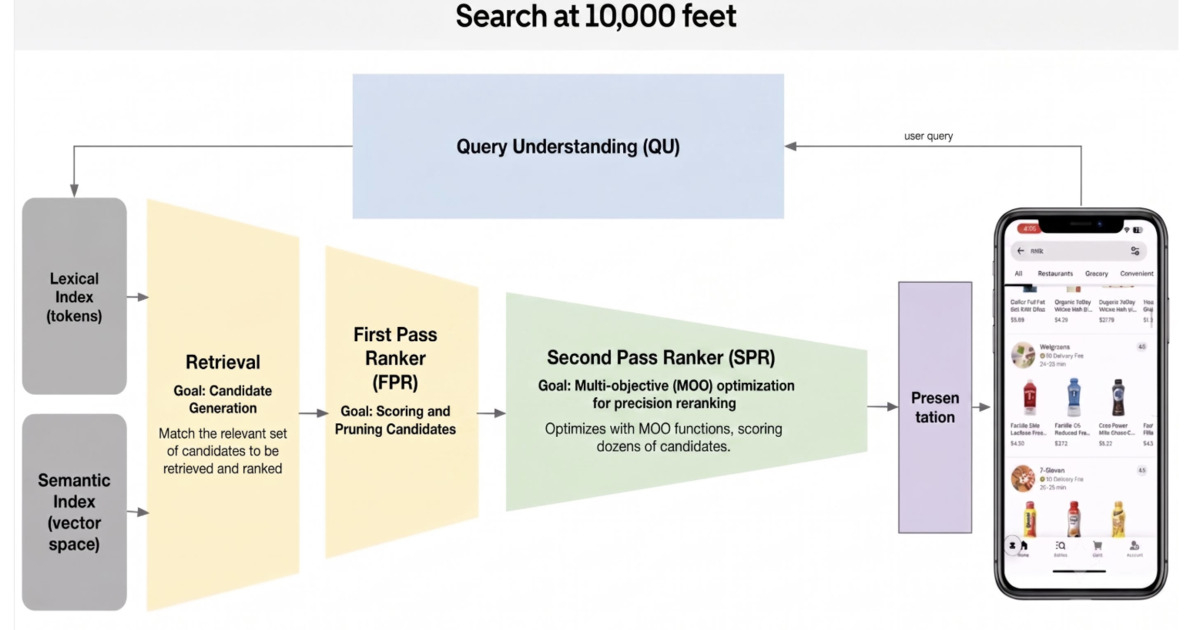 Uber Eats Rebuilds Search Pipeline to Cut End-to-End Latency by 50%