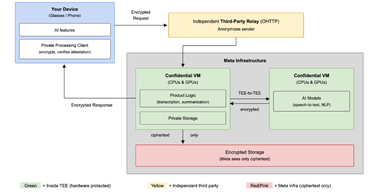 Meta Extends Confidential Computing to AI Glasses with Private Processing