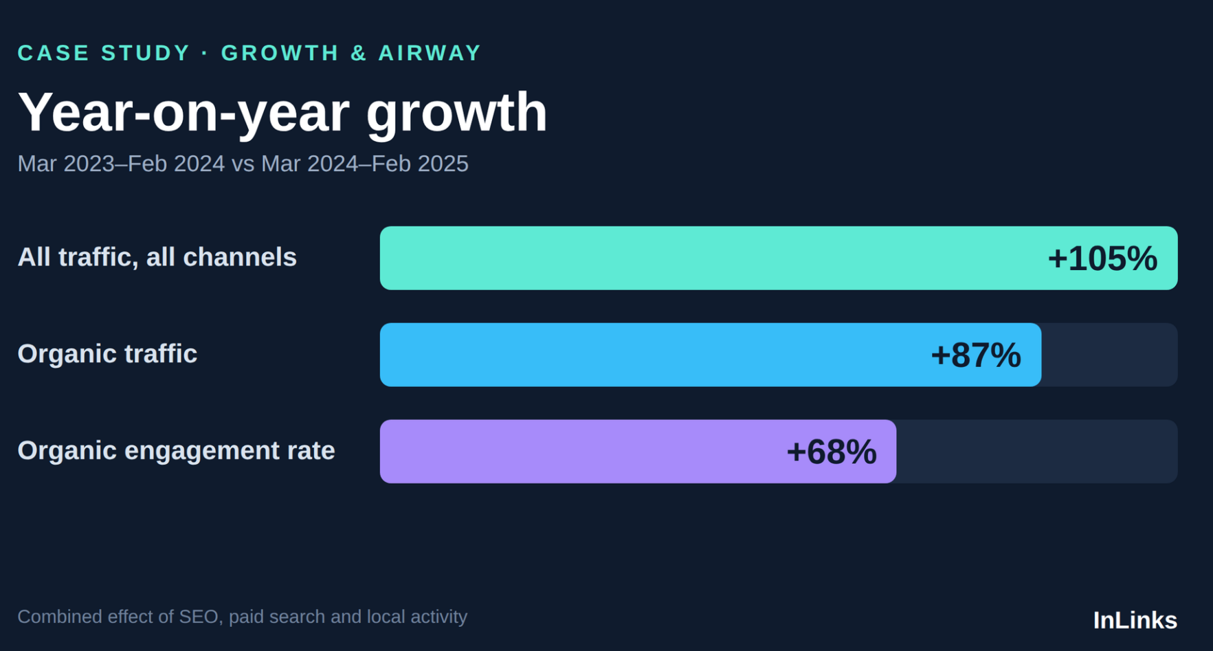 Case Study: How InLinks helped Growth & Airway grow organic traffic by 87% year-on-year