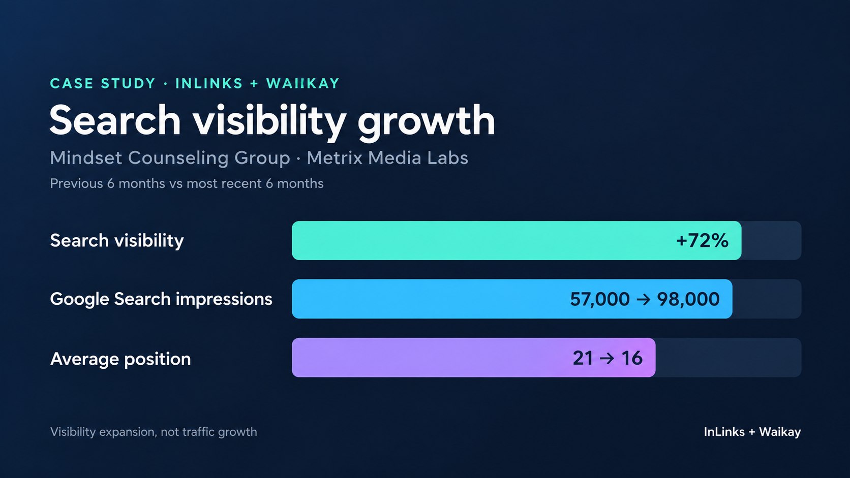 Case Study: How Metrix Media Labs used InLinks and Waikay to increase search visibility by 72%