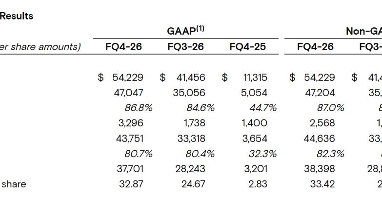 米Micron、AI需要で売上高は前年同期比4.8倍、純利益は11.8倍と過去最高を更新