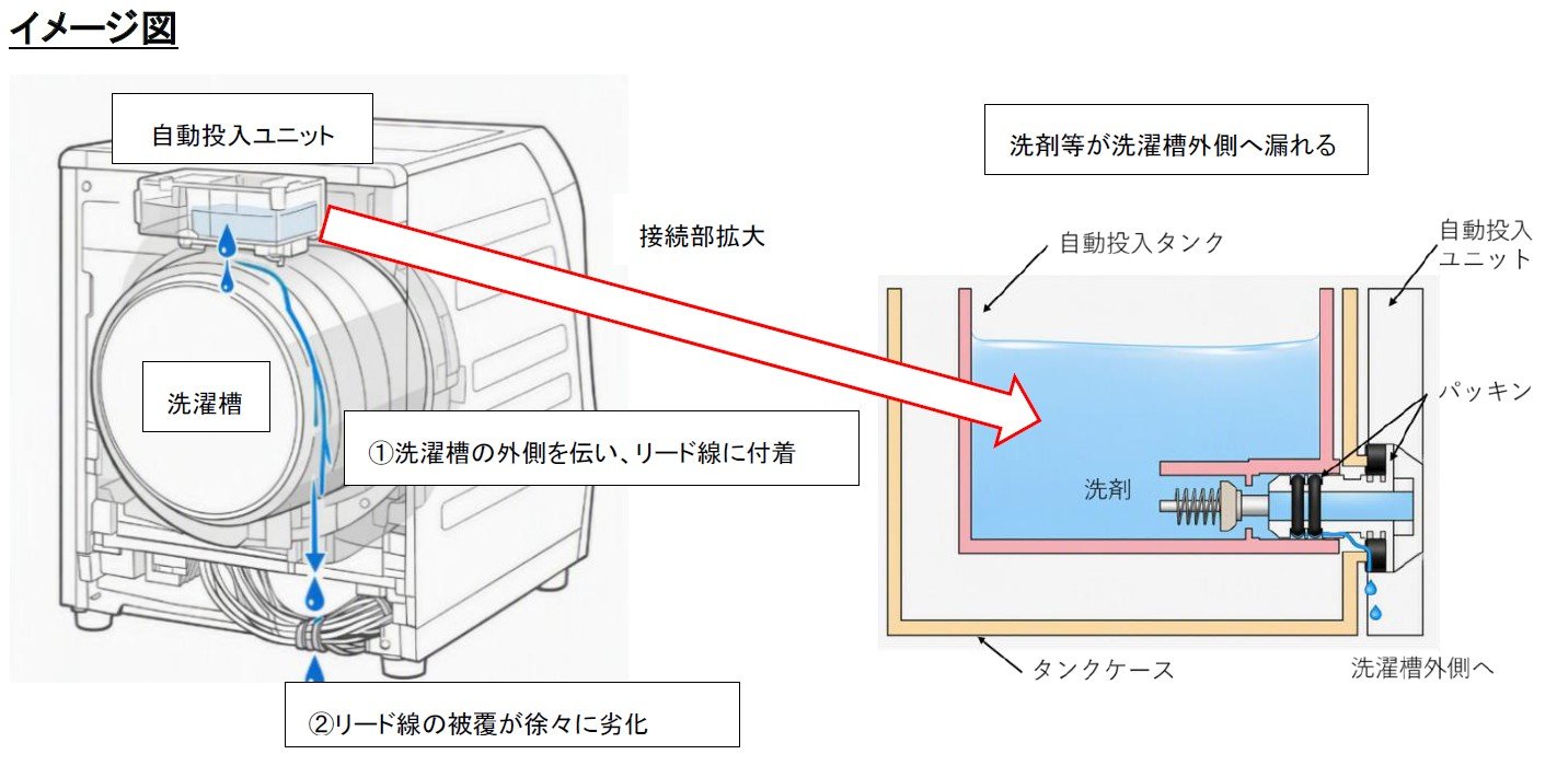 パナソニックのドラム式洗濯機64万台超リコール、国内で6件の発煙/発火事故
