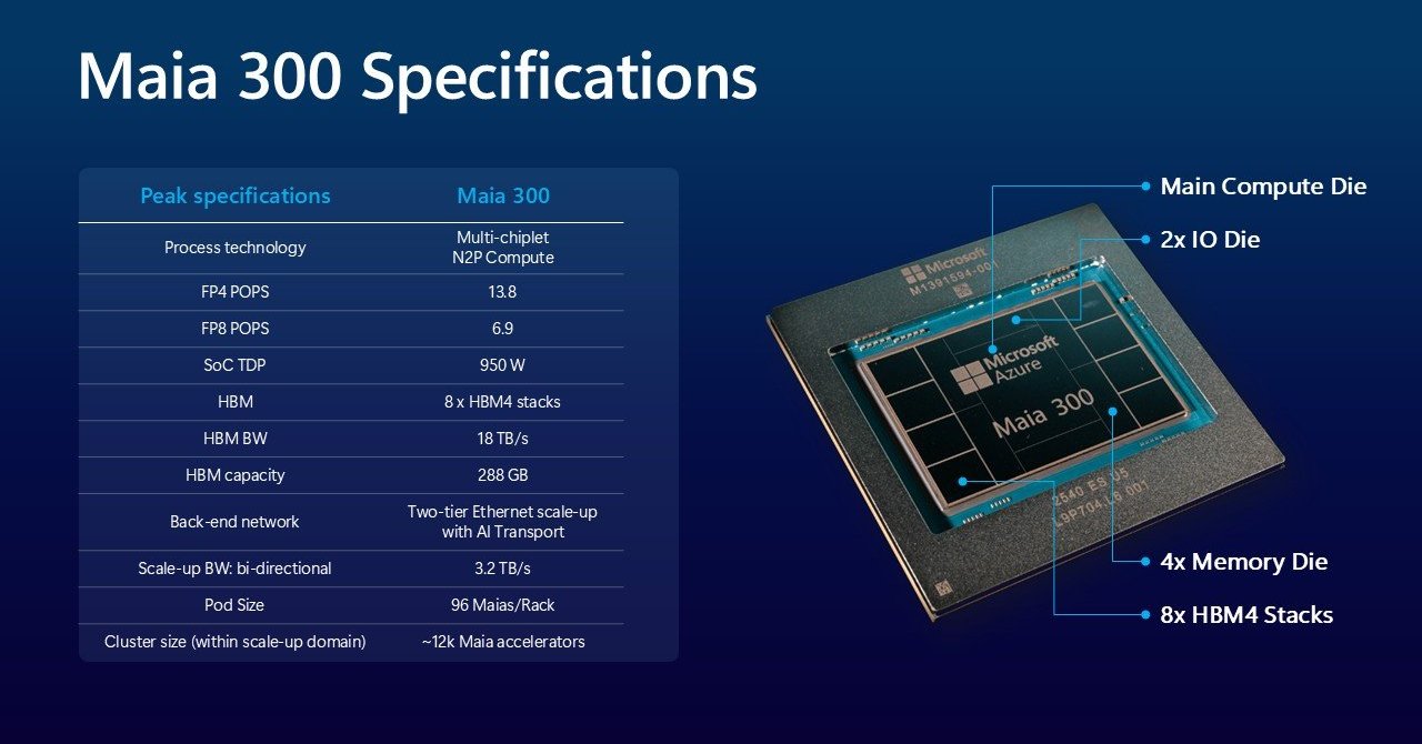 Microsoft、第3世代AIチップ「Maia 300」を2027年に投入 GPU比で電力効率4割向上、自社サービスの主力推論基盤に
