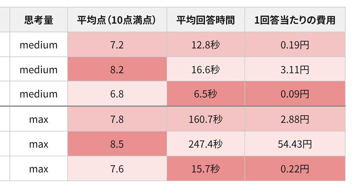 「Claude Haiku 5.5」は本当にコスパがいいのか? 3つの日本語タスクで検証してみた