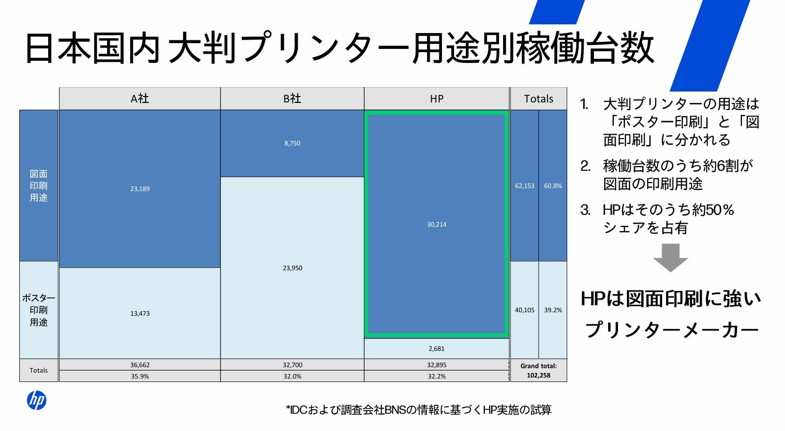 AIで紙図面を一瞬でCAD化 日本HPが「建設図面の最新版が分かる」プリンタ新機能を発表