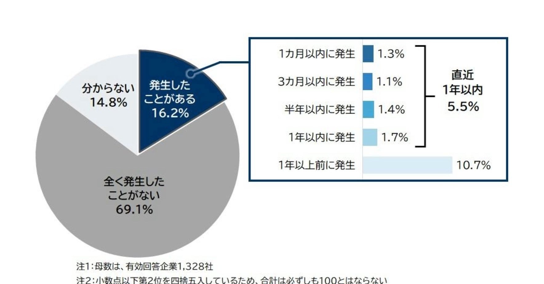 情報漏えい「経験あり」は企業の16.2%、「発生したか分からない」の声も──帝国データバンク調査