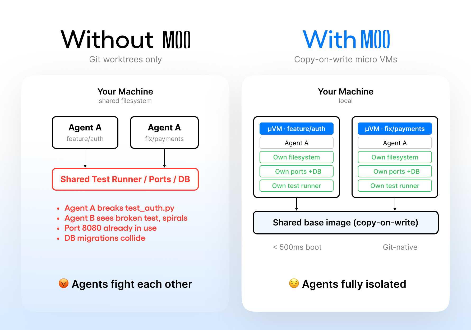 Moo: Giving Your Agents the Runtime Isolation git worktrees Need