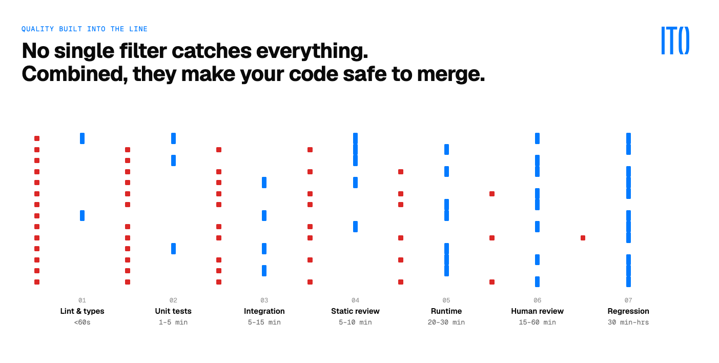 How to Build Quality Into Your Software Factory