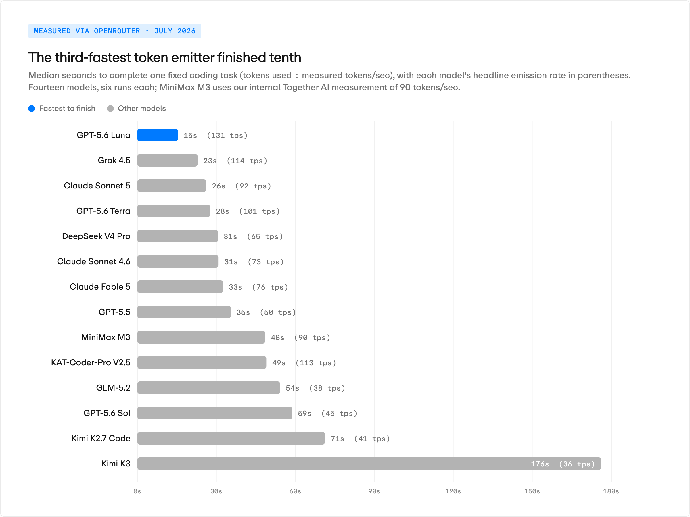 Your fastest model is probably not your fastest model