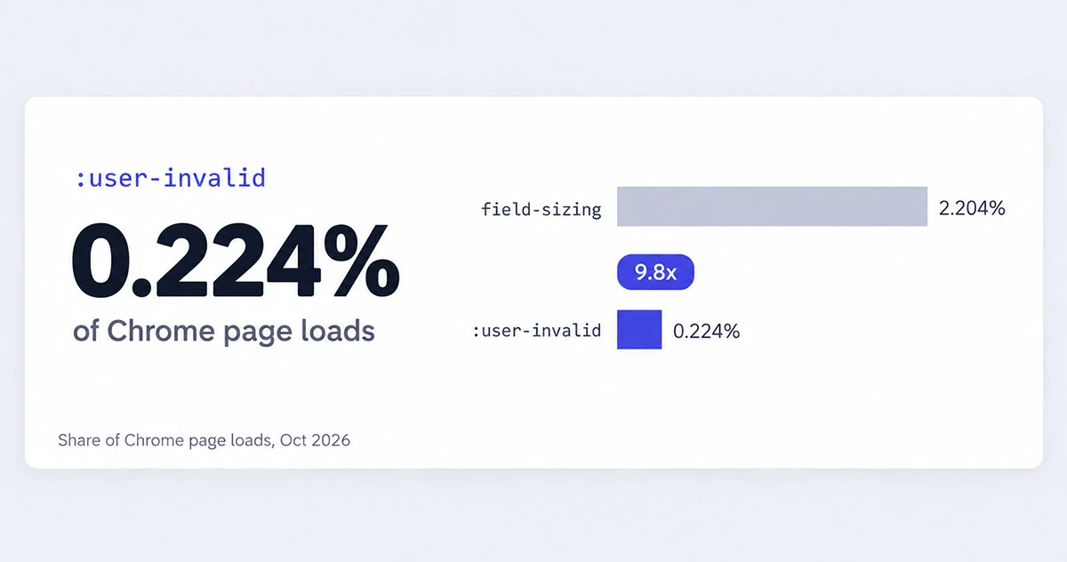 The Form Validation CSS Almost Nobody Uses: 0.2% of Chrome Page Loads