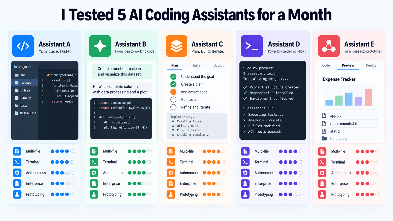 I Tested 5 AI Coding Assistants for a Month: Here’s What I Actually Found