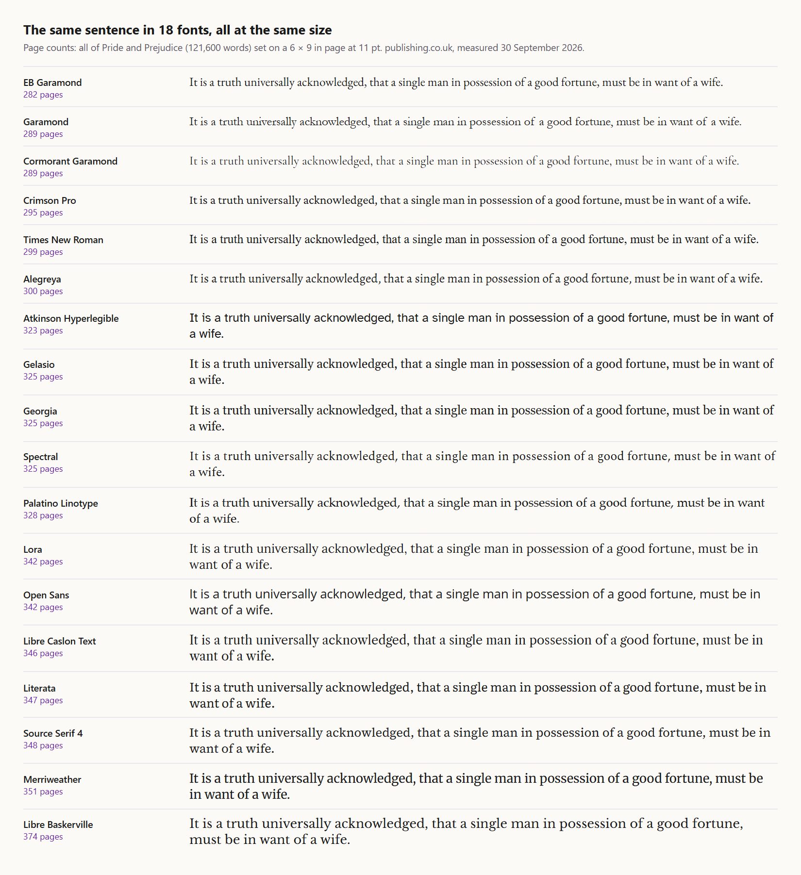 Best Fonts for Books: 18 Fonts Tested on a Real Novel (Pages, Cost and Licence)