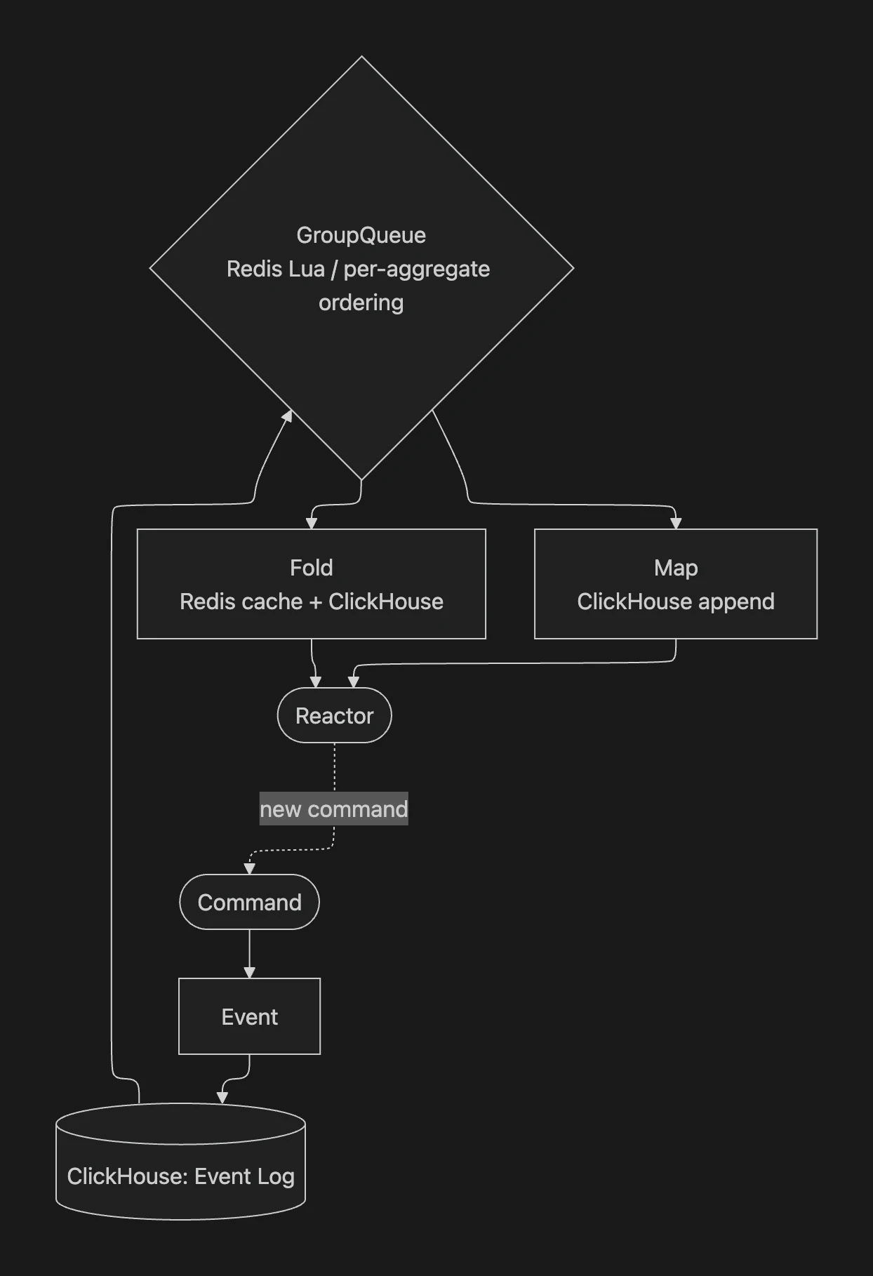 Four Refactors and a Funeral: Migrating a Live System to Event Sourcing