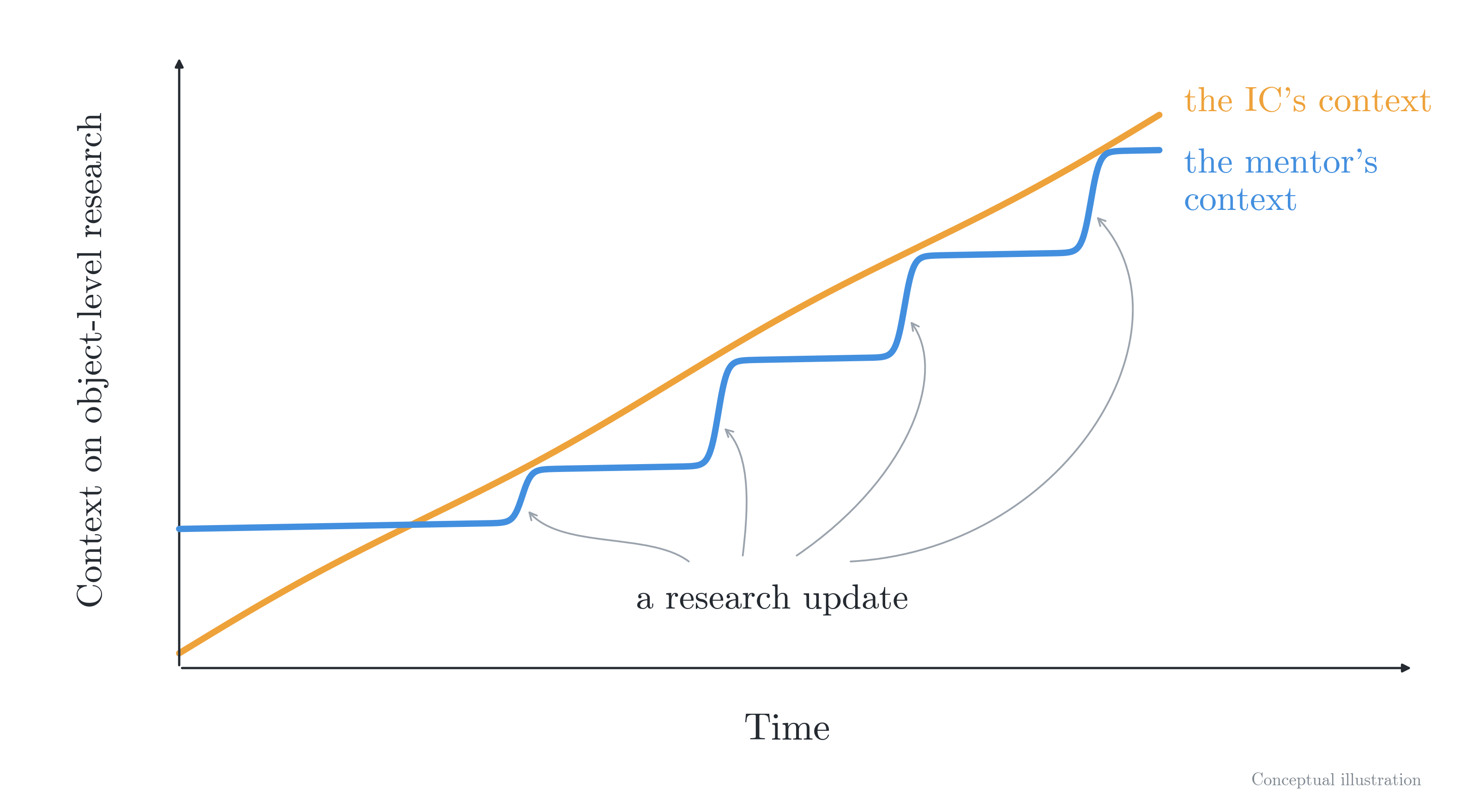Research Lessons I Learned at MATS & Redwood