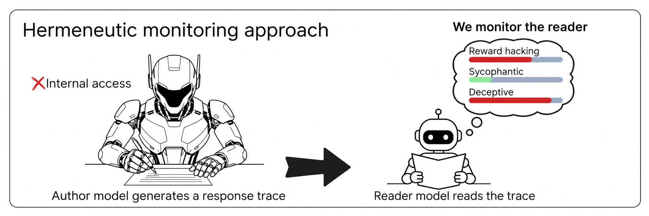 Model Hermeneutics: Monitoring Closed-Weight Models with Open-Weight Internals