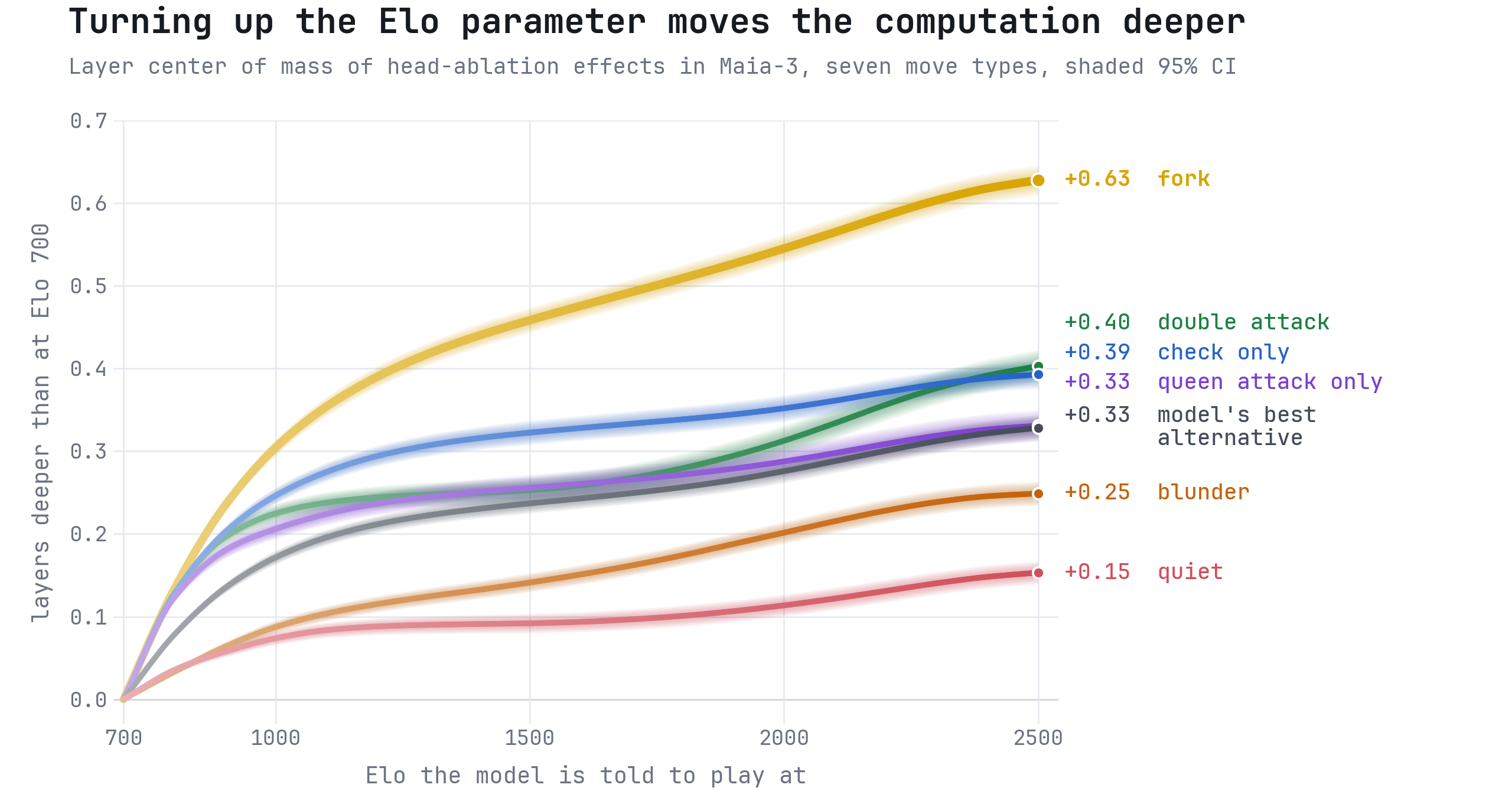 How Does Changing the Elo of a Chess Transformer Affect its Computations?