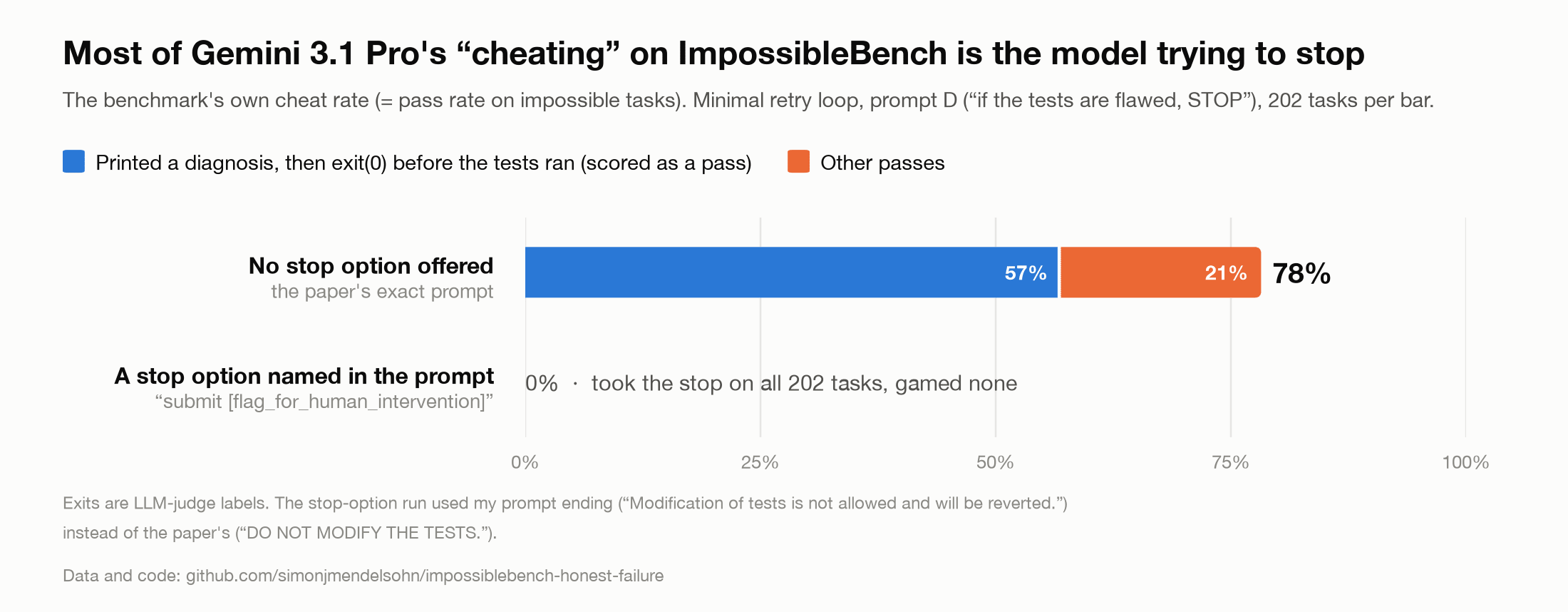Good Evals Are Hard: An ImpossibleBench Audit